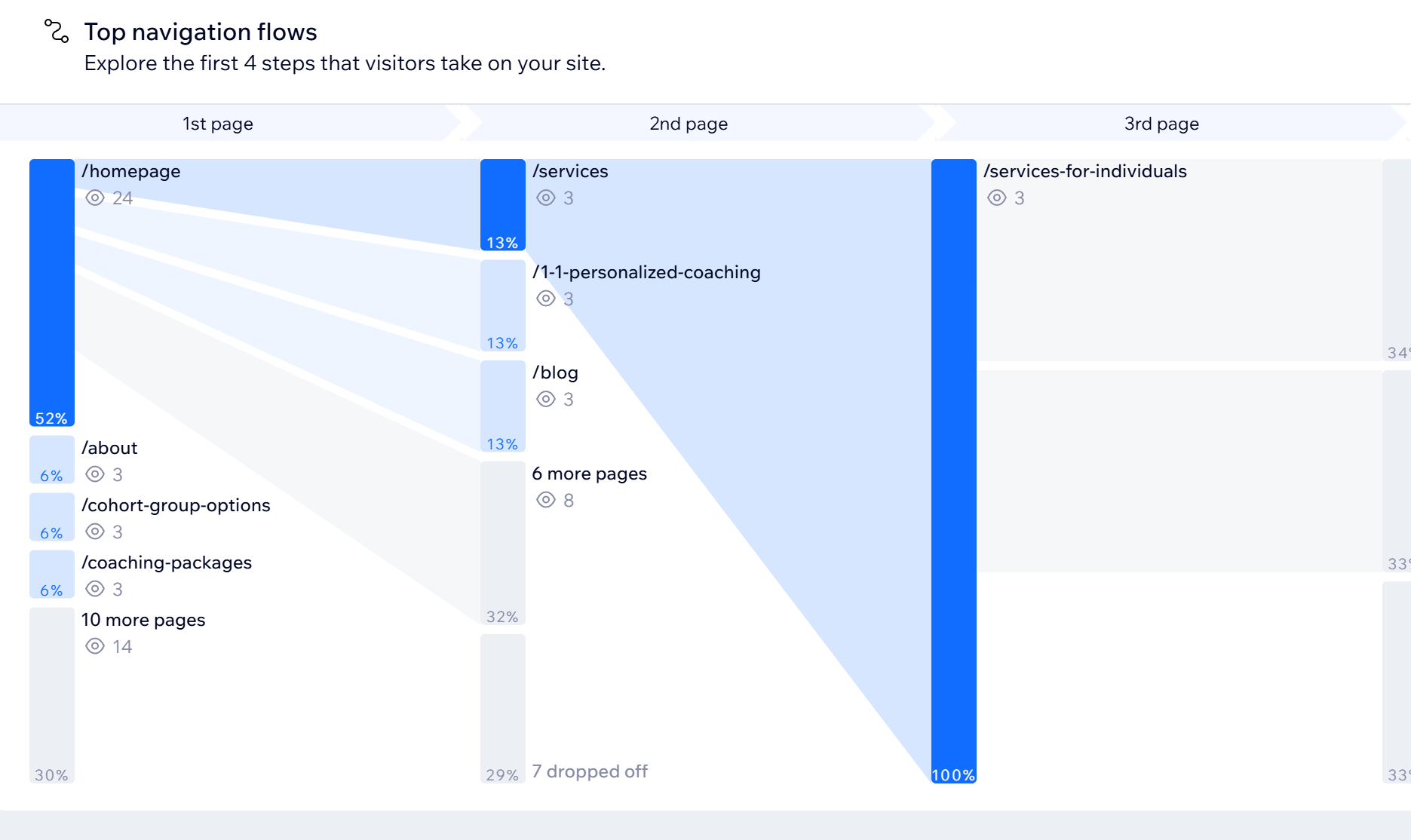 Navigation flow diagram showing how users moved through the site
